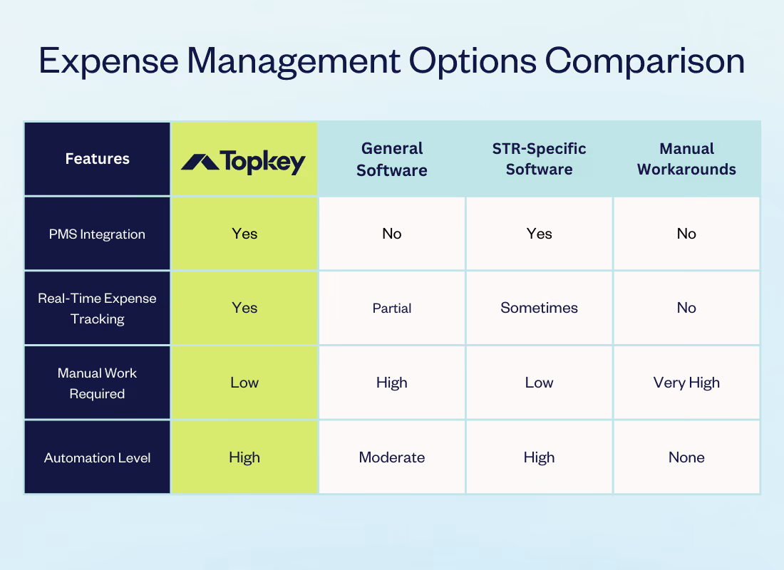 A chart of Expense Management Options Comparison between Topkey, General Software, STR Specific Software and Manual Workarounds