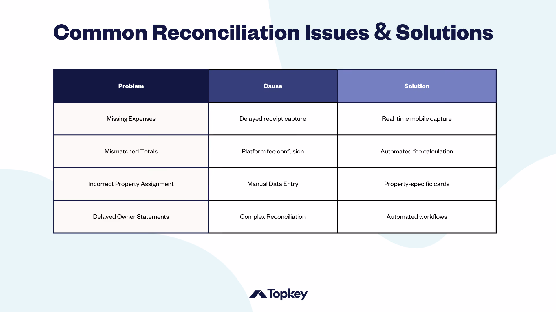 [Troubleshooting Guide - Chart] Common Reconciliation Issues & Solutions: